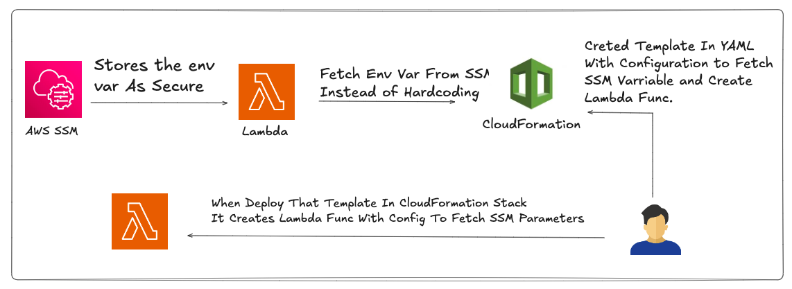 Secure Key Management